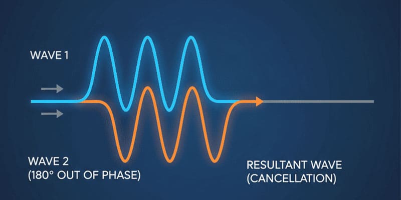 An illustration of sound waves showing phase cancellation